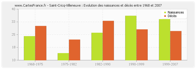 Saint-Cricq-Villeneuve : Evolution des naissances et décès entre 1968 et 2007
