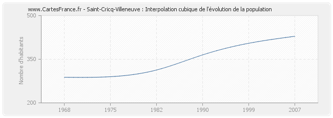 Saint-Cricq-Villeneuve : Interpolation cubique de l'évolution de la population