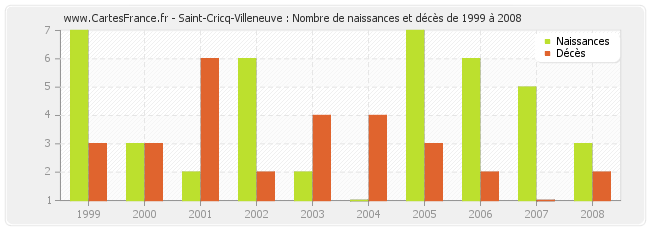 Saint-Cricq-Villeneuve : Nombre de naissances et décès de 1999 à 2008