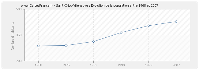 Population Saint-Cricq-Villeneuve