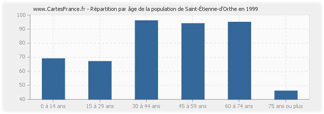 Répartition par âge de la population de Saint-Étienne-d'Orthe en 1999