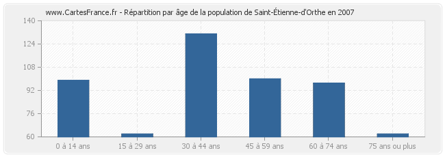 Répartition par âge de la population de Saint-Étienne-d'Orthe en 2007