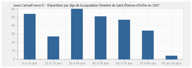 Répartition par âge de la population féminine de Saint-Étienne-d'Orthe en 2007