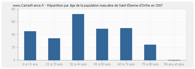 Répartition par âge de la population masculine de Saint-Étienne-d'Orthe en 2007
