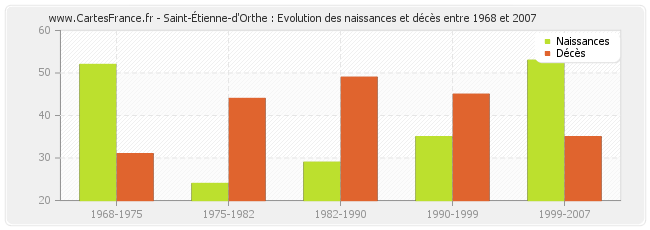 Saint-Étienne-d'Orthe : Evolution des naissances et décès entre 1968 et 2007