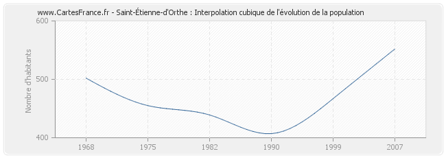 Saint-Étienne-d'Orthe : Interpolation cubique de l'évolution de la population