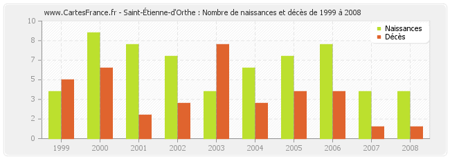 Saint-Étienne-d'Orthe : Nombre de naissances et décès de 1999 à 2008