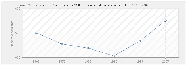 Population Saint-Étienne-d'Orthe