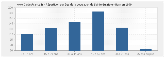 Répartition par âge de la population de Sainte-Eulalie-en-Born en 1999