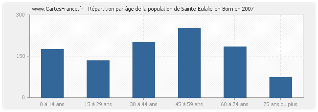 Répartition par âge de la population de Sainte-Eulalie-en-Born en 2007