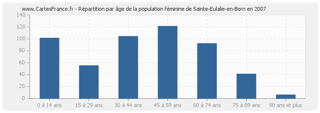 Répartition par âge de la population féminine de Sainte-Eulalie-en-Born en 2007