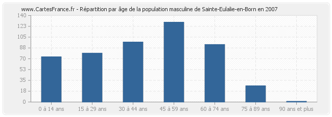 Répartition par âge de la population masculine de Sainte-Eulalie-en-Born en 2007