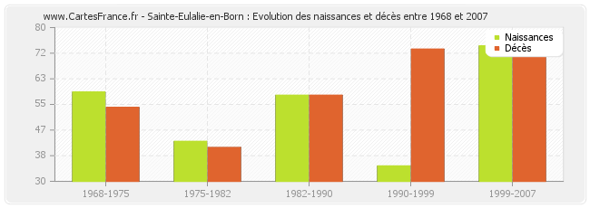 Sainte-Eulalie-en-Born : Evolution des naissances et décès entre 1968 et 2007