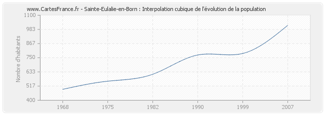 Sainte-Eulalie-en-Born : Interpolation cubique de l'évolution de la population