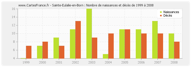 Sainte-Eulalie-en-Born : Nombre de naissances et décès de 1999 à 2008