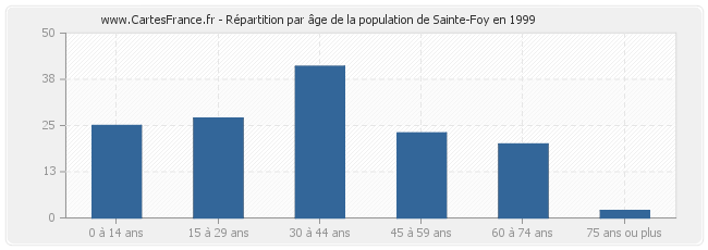 Répartition par âge de la population de Sainte-Foy en 1999