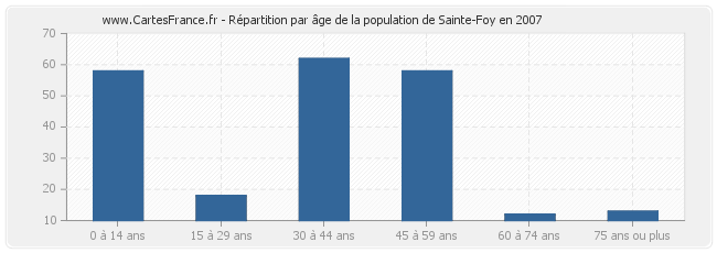 Répartition par âge de la population de Sainte-Foy en 2007