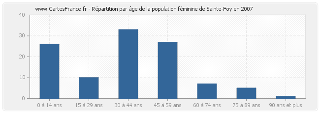 Répartition par âge de la population féminine de Sainte-Foy en 2007