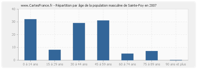 Répartition par âge de la population masculine de Sainte-Foy en 2007