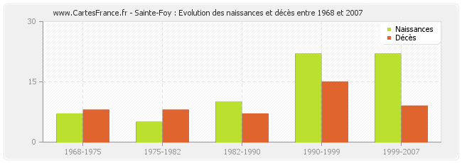 Sainte-Foy : Evolution des naissances et décès entre 1968 et 2007