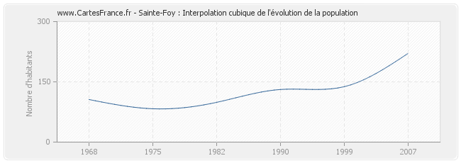 Sainte-Foy : Interpolation cubique de l'évolution de la population