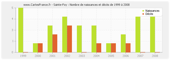 Sainte-Foy : Nombre de naissances et décès de 1999 à 2008