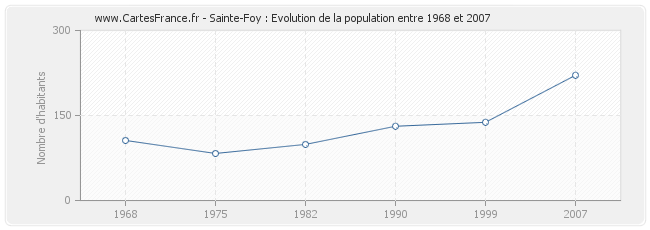 Population Sainte-Foy