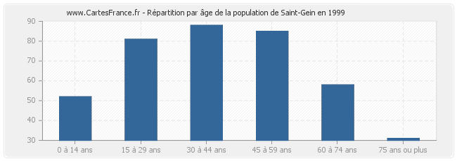 Répartition par âge de la population de Saint-Gein en 1999