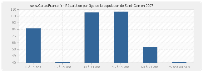 Répartition par âge de la population de Saint-Gein en 2007