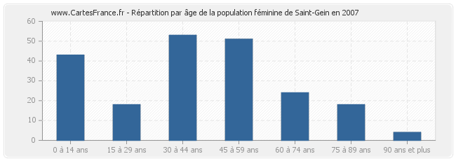 Répartition par âge de la population féminine de Saint-Gein en 2007