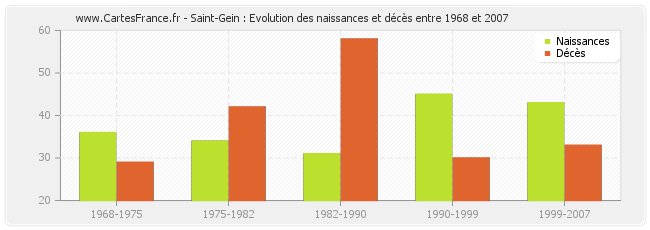 Saint-Gein : Evolution des naissances et décès entre 1968 et 2007