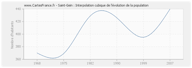 Saint-Gein : Interpolation cubique de l'évolution de la population