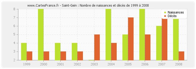 Saint-Gein : Nombre de naissances et décès de 1999 à 2008