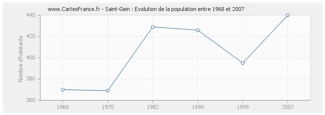 Population Saint-Gein