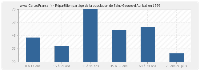 Répartition par âge de la population de Saint-Geours-d'Auribat en 1999