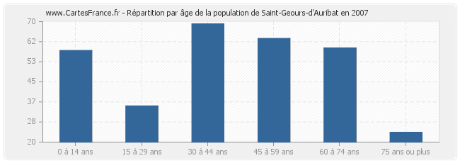 Répartition par âge de la population de Saint-Geours-d'Auribat en 2007