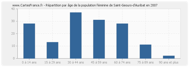 Répartition par âge de la population féminine de Saint-Geours-d'Auribat en 2007