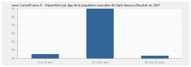 Répartition par âge de la population masculine de Saint-Geours-d'Auribat en 2007