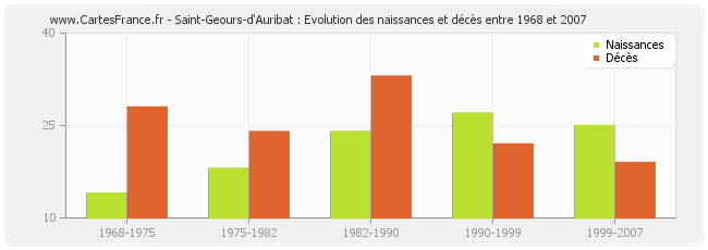 Saint-Geours-d'Auribat : Evolution des naissances et décès entre 1968 et 2007