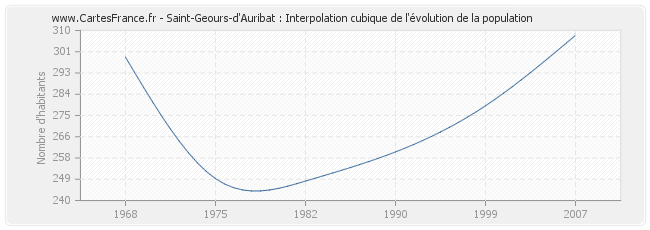 Saint-Geours-d'Auribat : Interpolation cubique de l'évolution de la population