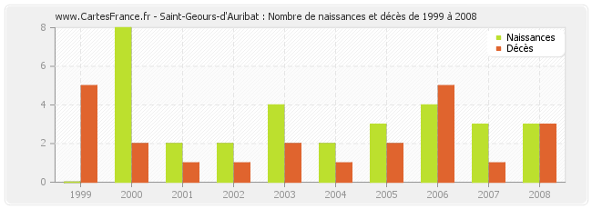 Saint-Geours-d'Auribat : Nombre de naissances et décès de 1999 à 2008