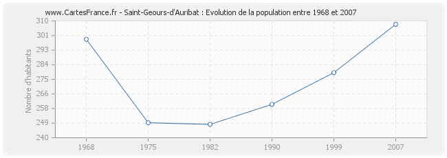 Population Saint-Geours-d'Auribat