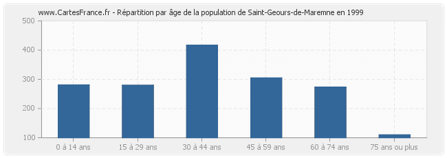 Répartition par âge de la population de Saint-Geours-de-Maremne en 1999