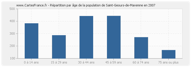 Répartition par âge de la population de Saint-Geours-de-Maremne en 2007