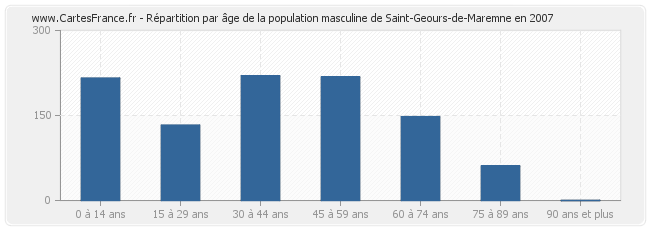 Répartition par âge de la population masculine de Saint-Geours-de-Maremne en 2007