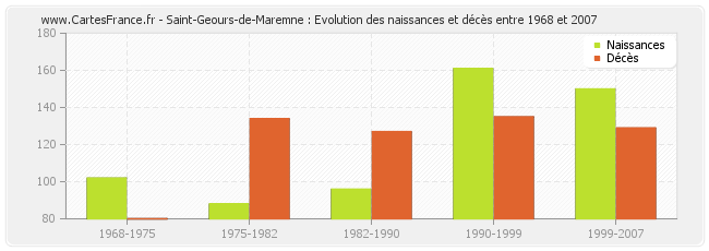 Saint-Geours-de-Maremne : Evolution des naissances et décès entre 1968 et 2007