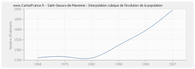 Saint-Geours-de-Maremne : Interpolation cubique de l'évolution de la population