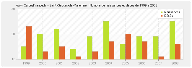 Saint-Geours-de-Maremne : Nombre de naissances et décès de 1999 à 2008