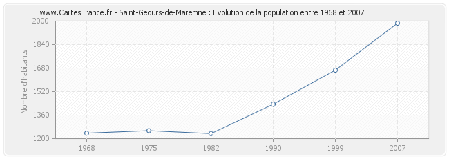 Population Saint-Geours-de-Maremne