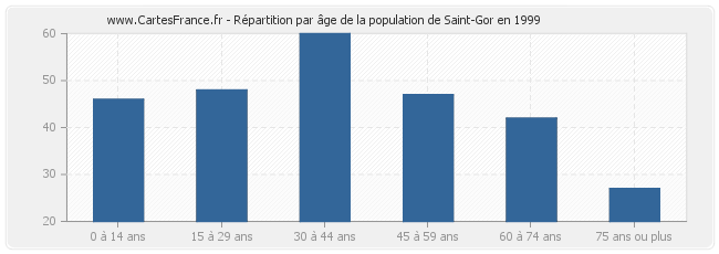 Répartition par âge de la population de Saint-Gor en 1999